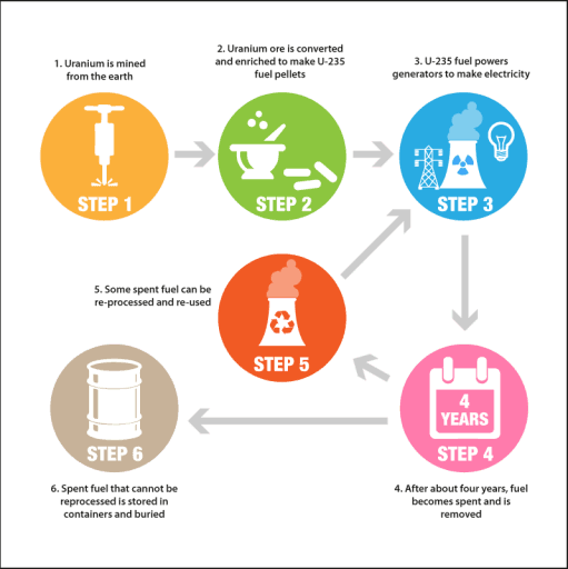 The diagram below gives how uranium is used in the production of nuclear power. Summarise the information by selecting and reporting the main features, and make comparisons where relevant.