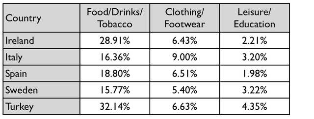 The table below gives information about consumer spending on different items in five different countries in 2002.