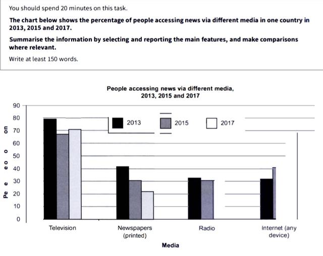 The chart below shows the percentage of people accessing news via different media in one country in

2013, 2015 and 2017.