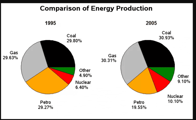 The chart illustrates the comparison of various types of energy generation in France namely coal, gas, petro, nuclear and the other energy over the period of 10 years starting in 1995.