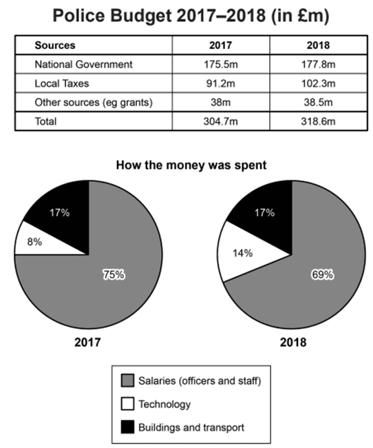 The table and charts below give information on the police budget for 2017 and 2018 in one are of Britain. The police shows where the money came from and the charts show how it was distributed.

Summarise the information by selecting and reporting the main feature, and make comparisions where relevant.