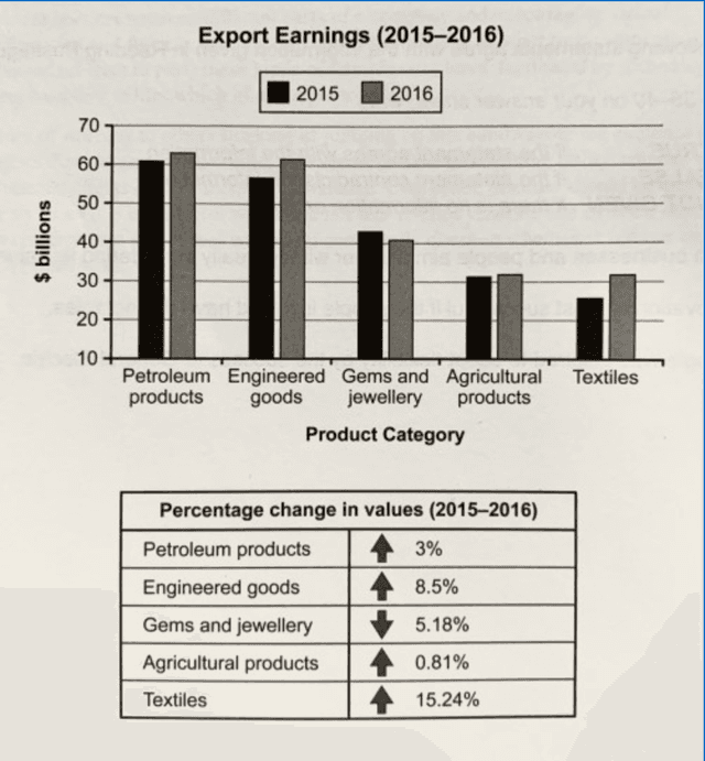 Rich countries often give money to poorer countries, but it does not solve poverty. Therefore, developed countries should give other types of help to the poor countries rather than financial aid. 

To what extent do you agree or disagree?