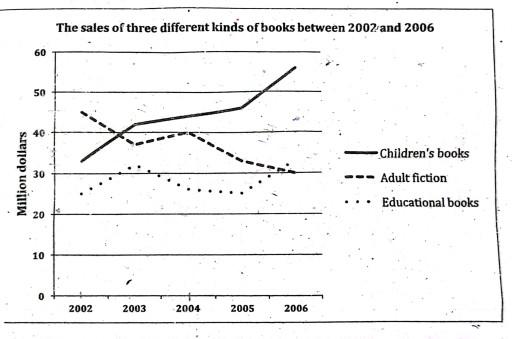 The graph below shows the sales of children's books, adult fiction and educational books between 2002 and 2006 in one country. Summarise the information by selecting and reporting the main features and make comparisons where relevant. 60 50 40 30 20 10 0 Children's books Adult fiction Educational books The sales of three different kinds of books between 2002 and 2006 2002 2003 2004 2005 2006 Million dollars