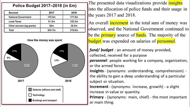 The tаble and charts below give information оп the police budget for 2017 and 2018 in опе агеа of Britain. The tаЬ/е shows where the топеу сате from and the charts show how it was distributed. Summarise the information Ьу se/ecting and reporting the main features, and make comparisons where re/evant