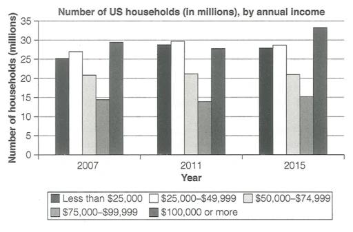 The chart belows shows the number of households in the US by their annual income in 2007, 2011, and 2015. Summarise the information by selecting and reporting the main features, and make comparisons where relevant. Umar