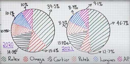 The chart below shows the sales of Swiss watch market by brand in 2020 and 2021.