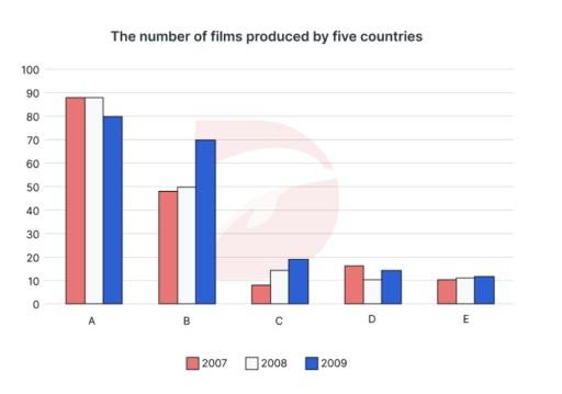 The graph below shows the number of films produced by five countries in three years. Summarise the information by selecting and reporting the main features, and make comparisons where relevant.