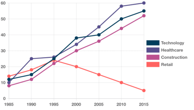 The line chart below shows the employment rate in four different industries in Australia from 1985 to 2015, in five-year intervals. Summarise the information by selecting and reporting the main features, and make comparisons where relevant.