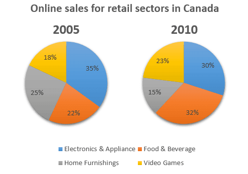 The pie chart shows the online sales for retail sectors in Canada in the year 2005 & 2010.  Summarize the information by selecting and reporting the main features and make comparisons where relevant. Write at least 150 words.