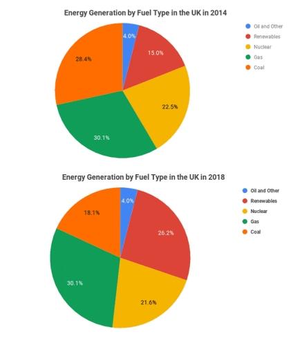 The pie chart below depicts energy generation by fuel type in the UK in two years.

Summarise the information by selecting and reporting the main features, and make comparisons where relevant.