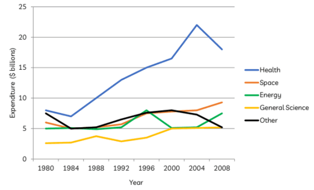The graph below gives information about U.S government spending on research between 1980 and 2008