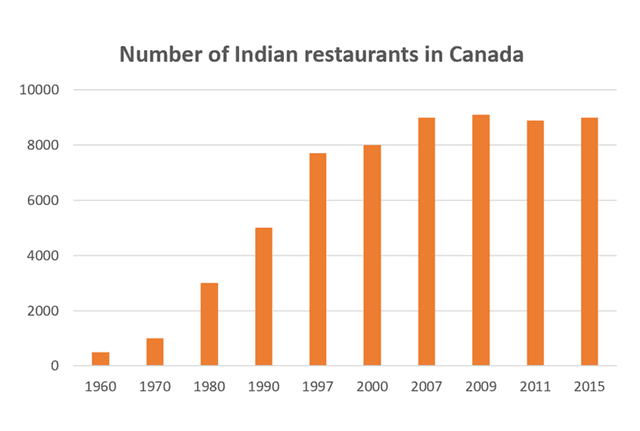 The charts below show the favorite takeaways of people in Canada and the number of Indian restaurants in Canada between 1960 and 2015. Summarize the information by selecting and reporting the main features, and make comparisons where relevant.