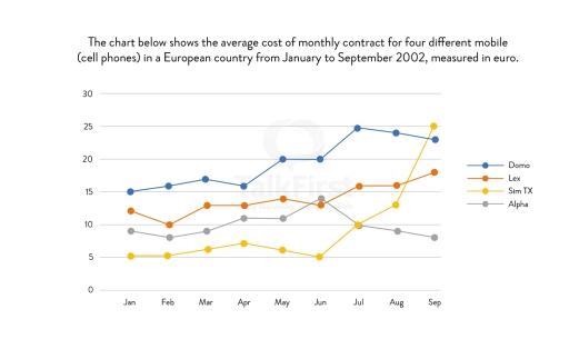 the chart below show the average cost of month contract for four different mobiles in a European country from January to September 2002, measured in euros per month.