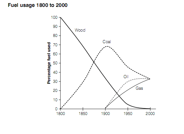The line graph shows the persantage of four different types of feul in use between thw years 1800 and 2000