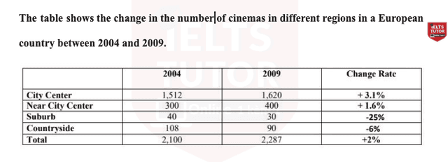The table shows the change in the number of cinemas in different rigeons in a European country between 2004 and 2009