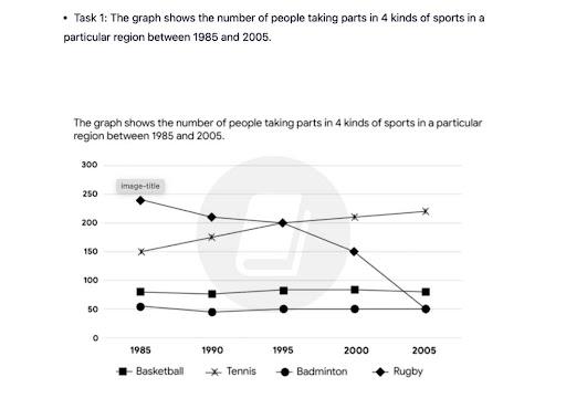 The graph shows the number of people taking parts in 4 kinds of sports in a particular region between 1985 and 2005. Summarise the information by selecting and reporting the main features and make comparisons where relevant.