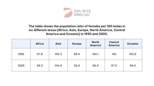 The table shows the population ratio of females per 100 males in six different areas (Africa, Asia, Europe, North America, Central America, and Oceania) in 1995 and 2005. Summarize and report key features.