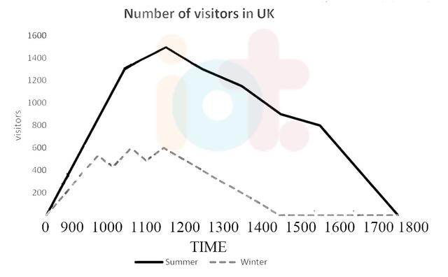 The line graph shows the information average number of visitors entering a museum in summer and winter in 2003. Write a report for a university lecturer describing the information shown below.
