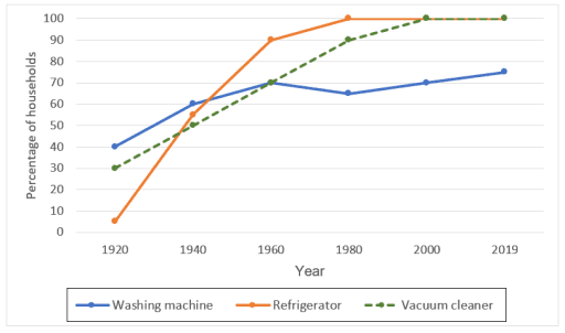 The charts gives information about the rate of electrical using for different purposes and how much time spent by the owner of houses in the year 1920 to 2019 in a country.