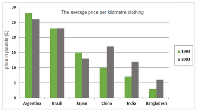 The bar chart shows the average prices of per kilometre of clothing imported into the European Union from six different countries in 1993 and 2003.