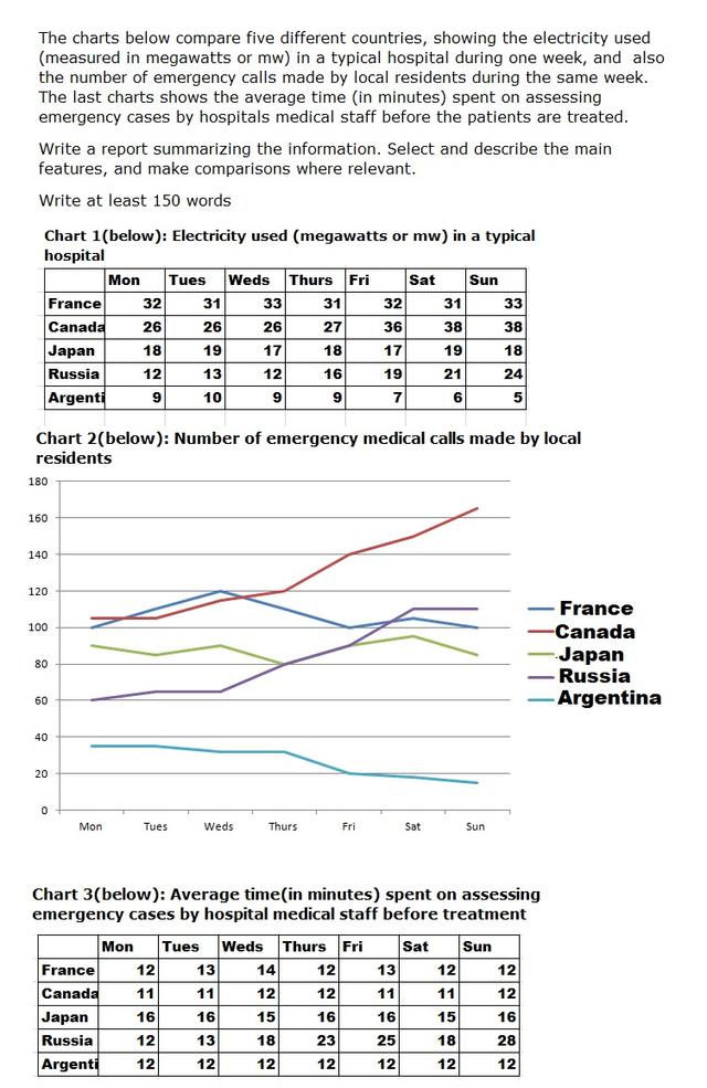 byThe charts below compare five different countries, showing the electricity used (measured in megawatts or mw) in a typical hospital during one week, and also the number of emergency medical calls made by local residents during the same week. The last chart shows the average time (in minutes) spent on assessing emergency cases by hospital medical staff before the patients are treated.

Chart 1 (below): Electricity used (megawatts or mw) in a typical hospital

Chart 2 (below): Number of emergency medical calls made by local residents

chart 3: average time (in minutes) spend on assessing emergency cases by hospital medical staff before treatment.