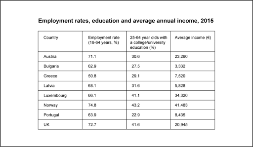 The chart gives employment and education statistics for eight European countries in 2015.

Summarise the information by selecting and reporting the main features and make comparisons where relevant.