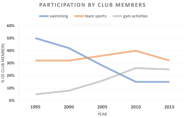 The shown Line graph below illustrates the condition of participation by club members to different courses. Summaries and make comparisons where relevant.