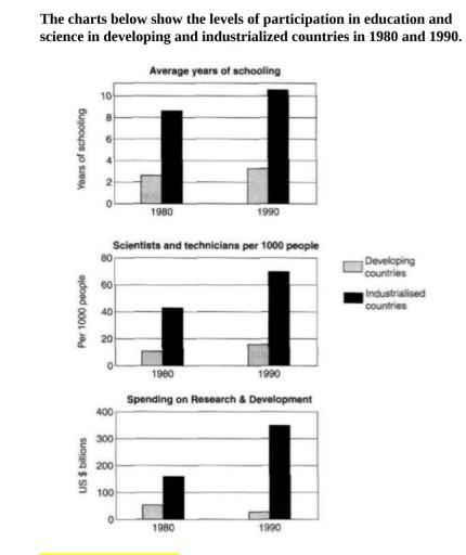 The charts below show the levels of participation in education and science in developing and industrialised countries in 1980 and 1990