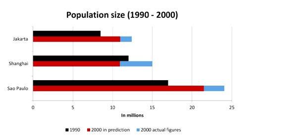 The chart shows information about the actual and expected figures of populations in three cities, Jakarta, Sao Paulo and Shanghai.