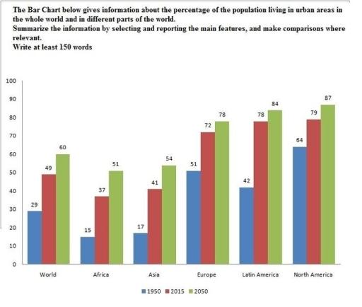 The bar chart below gives information about the percentage of the population living in urban areas in different parts of the world.

Summer use the information by selecting and reporting the main features, and male comparisons where relevant.