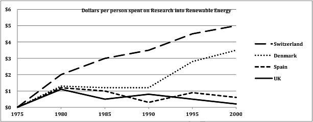 The graph below shows the spending on research into renewable sources of energy in four countries between 1975 and 2000. Summarise the information by selecting and reporting the main features and make comparisons.