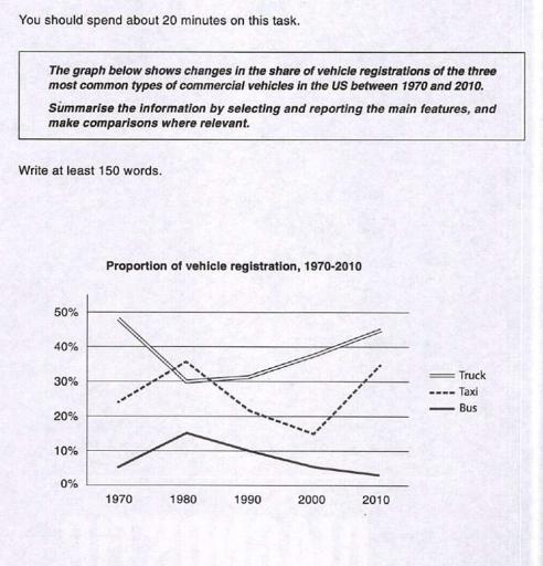 The graph below shows changes in the share of vehicle registrations of the three most common types of commercial vehicles in the US between 1970 and 2010.