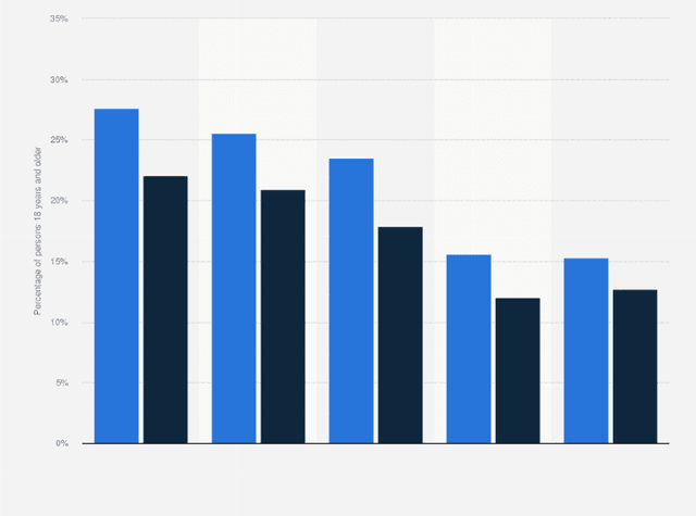 It is clear from the graph that the ratio of smoking men were the highest over the period given, while the women were the lowest in general.