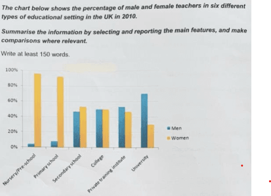 The chart below shows the percentage of male and female teachers in six different types of educational setting in the UK in 2010.