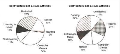 The pie graphs below show the result of a survey of children’s activities. The first graph shows the cultural and leisure activities that boys participate in, whereas the second graph shows the activities in which the girls participate.

 

 Write a report for a university lecturer and report the main features, and make comparisons where relevant.