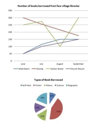 The line graph shows the number of books that were borrowed in four different months in 2014 from four village libraries, and the pie chart shows the percentages of books, by type, that were borrowed over this time.