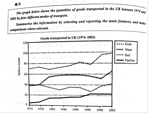 The given graph shows  four different kinds of goods trasported in The UK between 1974 and 2002. In general rail hadn’t much changed  but the others had grown in 38 years.