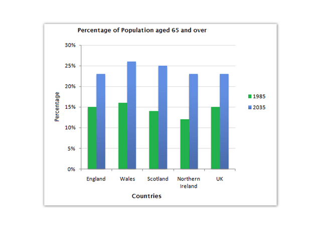 The provided chart compares data on the UK's aging population in 1985 and makes predictions for 2035.