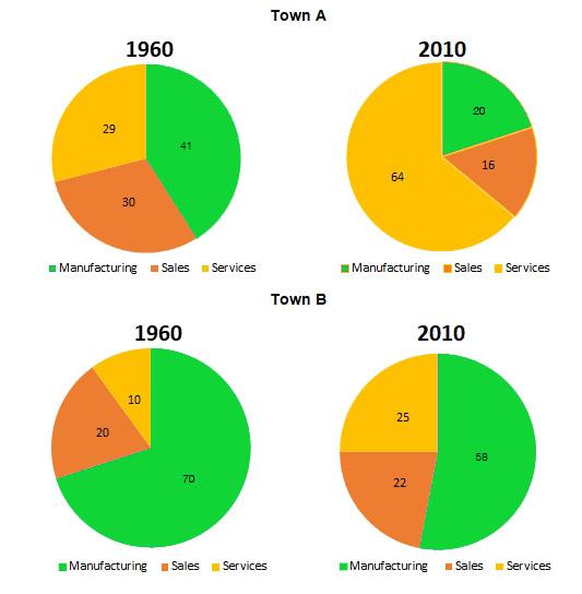 The charts below show the percentage of people working in different sectors in town A and town B in 1960, 2010. Summarise the information by selecting and reporting the main features, and make comparisons where relevant.