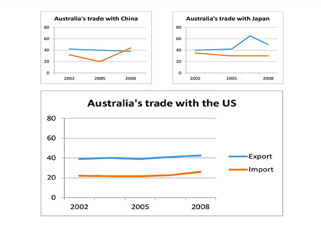 The charts below show Australian dollars in Australia’s trade in three nations from 2004 to 2009 Summarise the information by selecting and reporting the main features and make comparisons where relevant