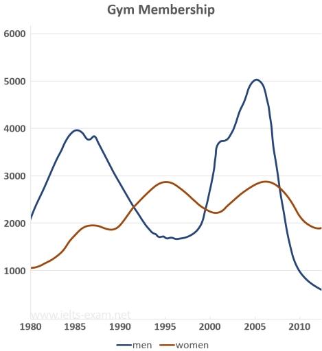 The graph gives information about male and female gym membership between 1980 and 2010. Write 150 words.