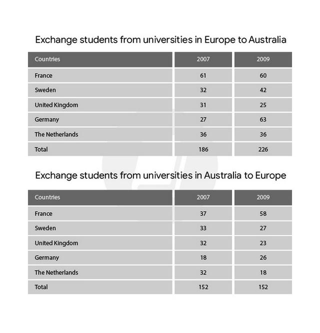 The two tables below show the exchange students from universities in Europe to Australia between 2007 and 2009.

Summaries the information by selecting and reporting the main features, and make comparisons where relevant.

You should write at least 150 words.