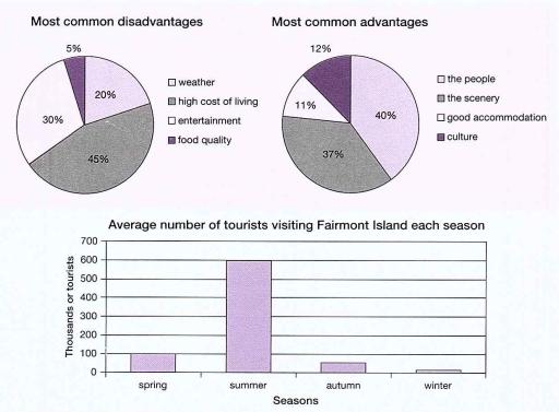 The charts below show the average number of tourists visiting Fairmont Island each season ant hte main advantages and disadvantages of the island according to a tourist survey. Summerize the information by selecting and reporting the main features, and make comparisons where relevant.