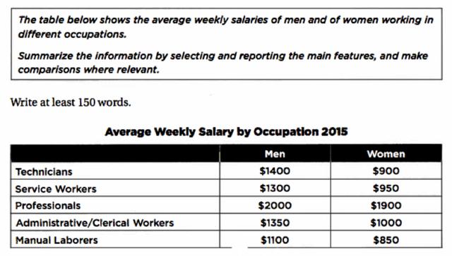 The table below shows the average weekly salaries of men and of women working in different occupations.