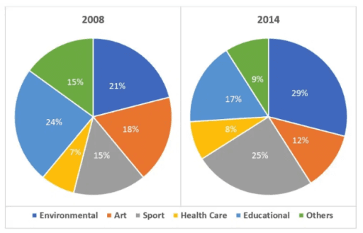 The charts below show the percentages of volunteers by organizations in 2008 and 2014.