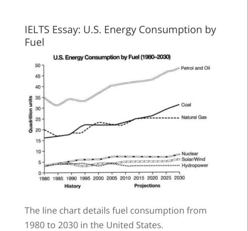 The graph below shows the information about the petrol consumption in three different continents from 2000 to 2010.