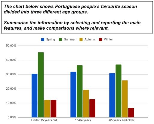 The chart below shows Portuguese people’s favourite season divided into three different age groups.