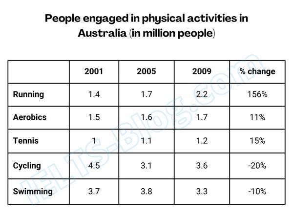The table below shows the change in number of people engaged in various physical activities between the years 2001-2009 in Australia (in million people).

Summarise the information by selecting and reporting the main features, and make comparisons where relevant.