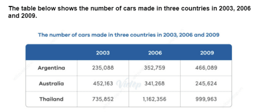 The table below shows the number of cars made in three countries in 2003, 2006 and 2009