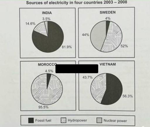 The pie charts below show the source of the electricity produced in four countries between 2003 and 2008